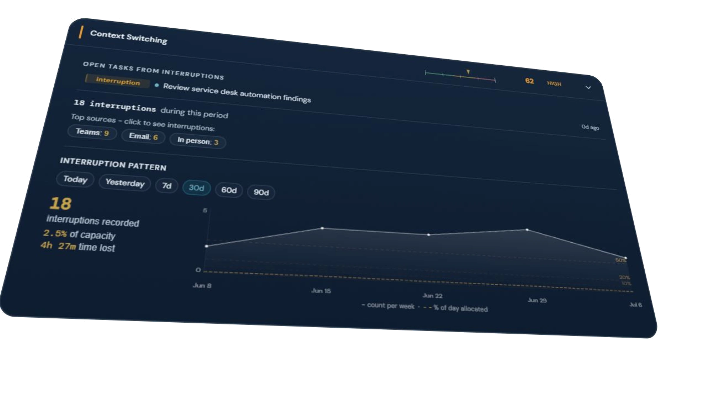 Context Switching evidence showing interruption sources, time lost, and the 30-day interruption pattern.